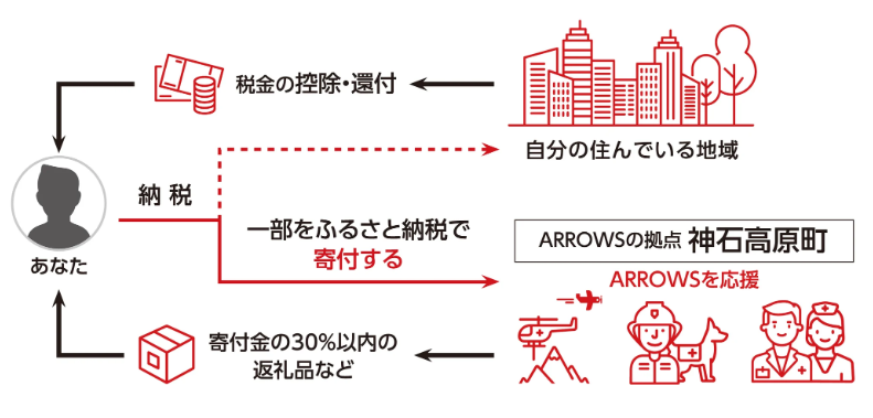 ふるさと納税】ご寄付の窓口を開設しました - 空飛ぶ捜索医療団