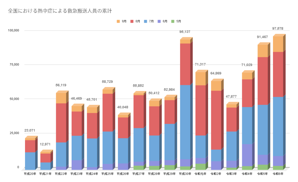 酷暑に備える「熱中症対策」のポイント|災害時にも役立つ基礎知識・予防法・応急処置を解説 5 398c5d45ce9dce9bd6da531197ca2a56