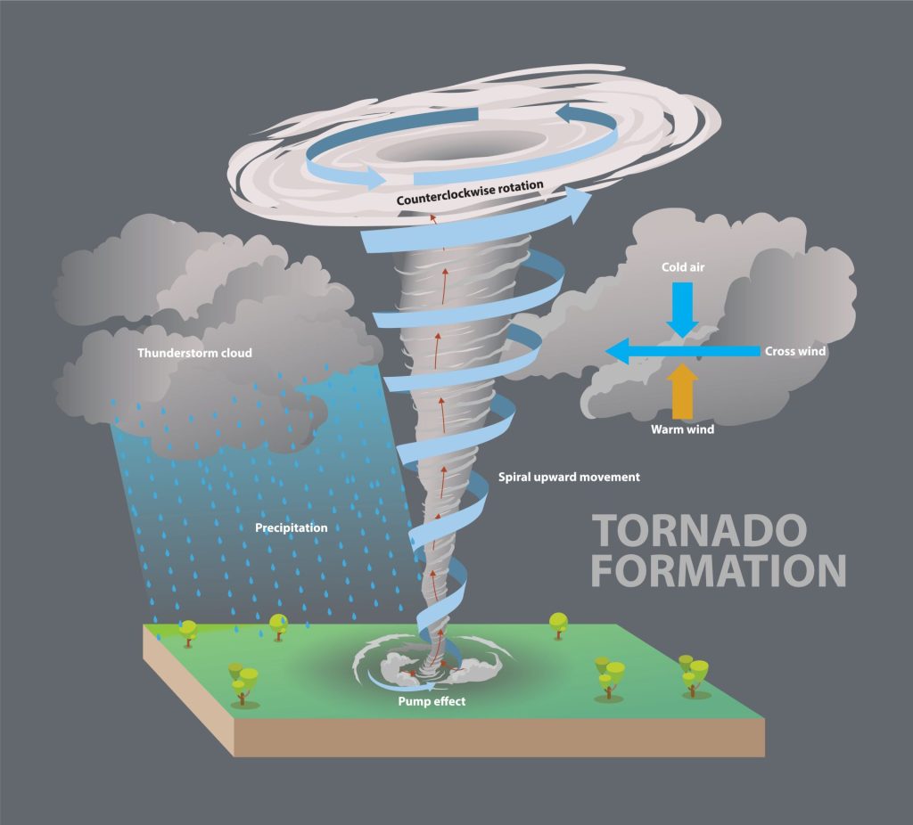 竜巻対策の基本|突風が発生する仕組みや被害事例から学ぶ身を守る方法 4 AdobeStock 1194650406