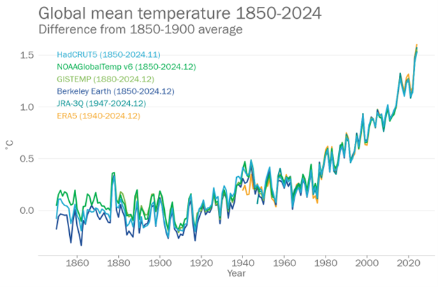 WHOGlobalMeanTemp1850 2024