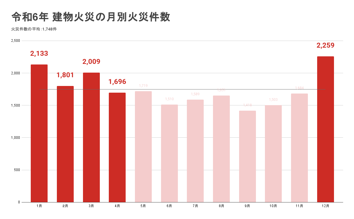 火災対策|春にも多い住宅火災の原因と予防法 2 19776fb1bd52931d9fb43a7b7231c8b0